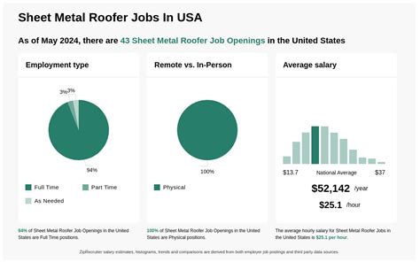 Sheet Metal Roofer Jobs, Employment 